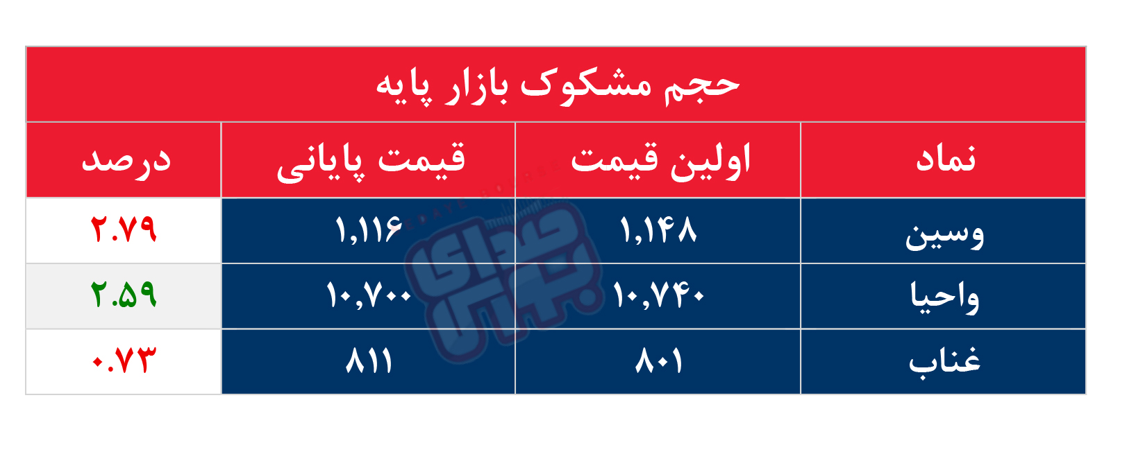 کدام نمادها مشکوک معامله شدند؟ ۸ بهمن ۱۴۰۴