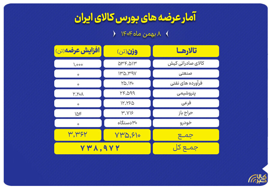 امروز چه محصولاتی در بورس کالا عرضه می شود؟