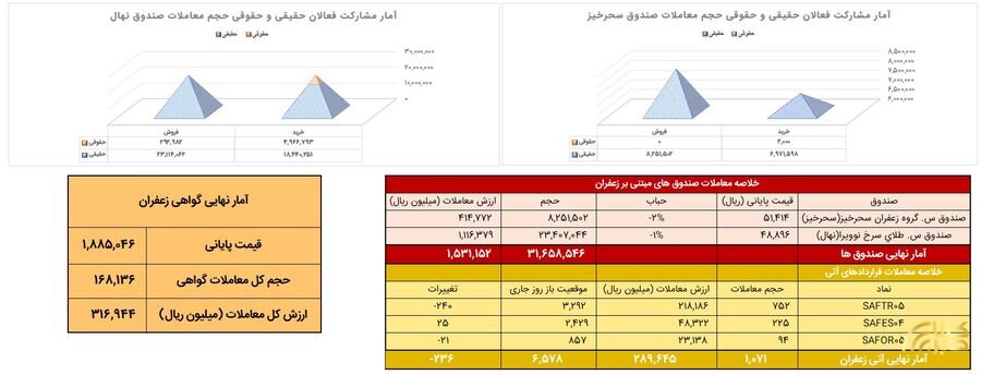 معامله ۱۰۷ کیلوگرم زعفران نگین در بازار آتی بورس کالا