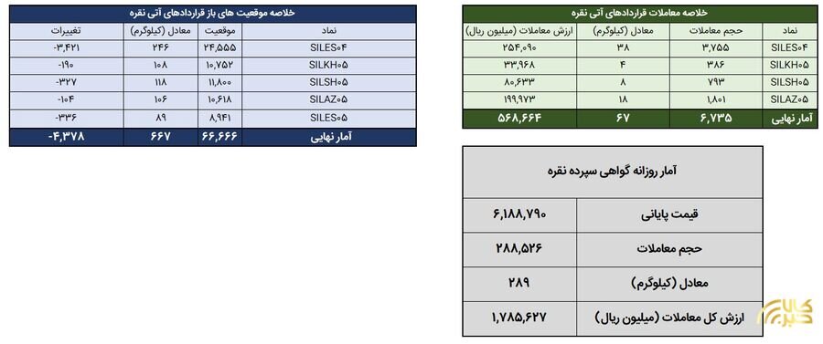 معامله ۳۵۶ کیلوگرم شمش نقره در معاملات بورس کالا