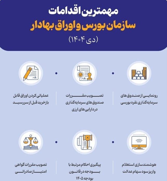 نگاهی به مهم‌ترین اقدامات بازار سرمایه