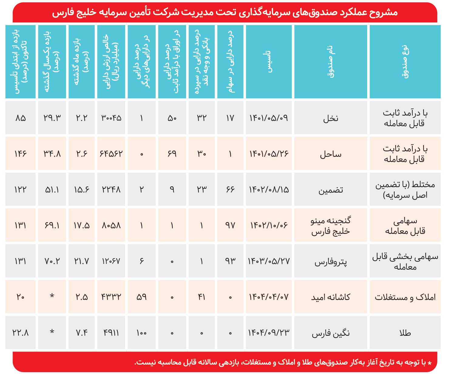بازدهی یک‌ساله ‌ «پتروفارس» از ۷۰‌درصد گذشت