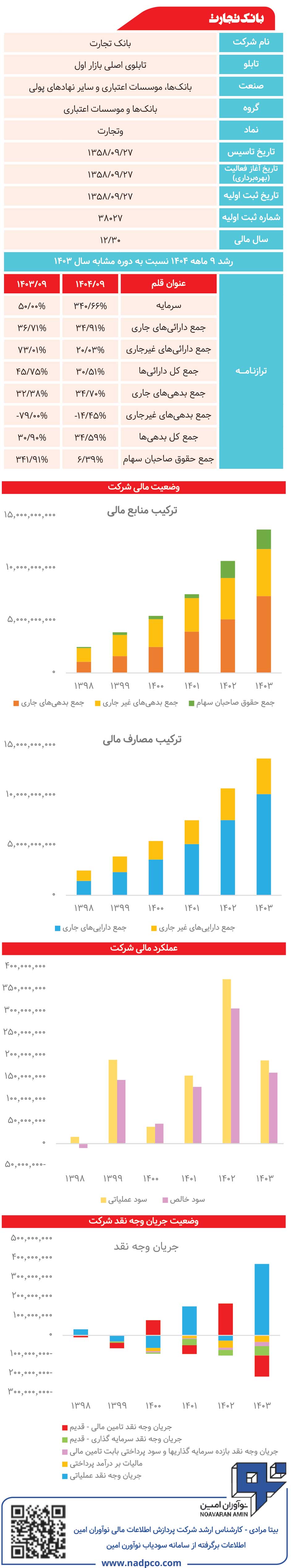بانک تجارت زیر ذره‌بین
