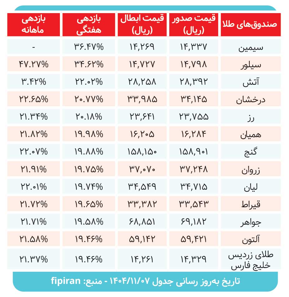 کارنامه صندوق های طلا بررسی شد
