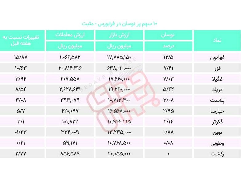 سبقت گرفتگان هفته در رالی بورس