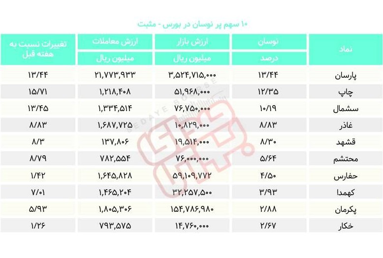 سبقت گرفتگان هفته در رالی بورس