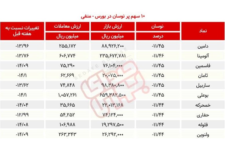 سبقت گرفتگان هفته در رالی بورس