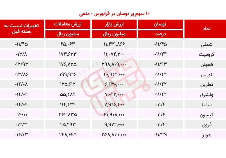 سبقت گرفتگان هفته در رالی بورس