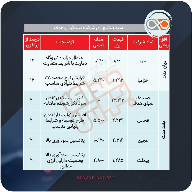 سبدهای پیشنهادی بازار سرمایه هفته دوم بهمن