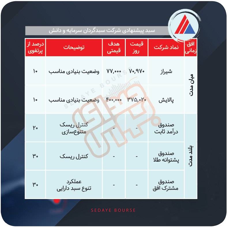 سبدهای پیشنهادی بازار سرمایه هفته دوم بهمن
