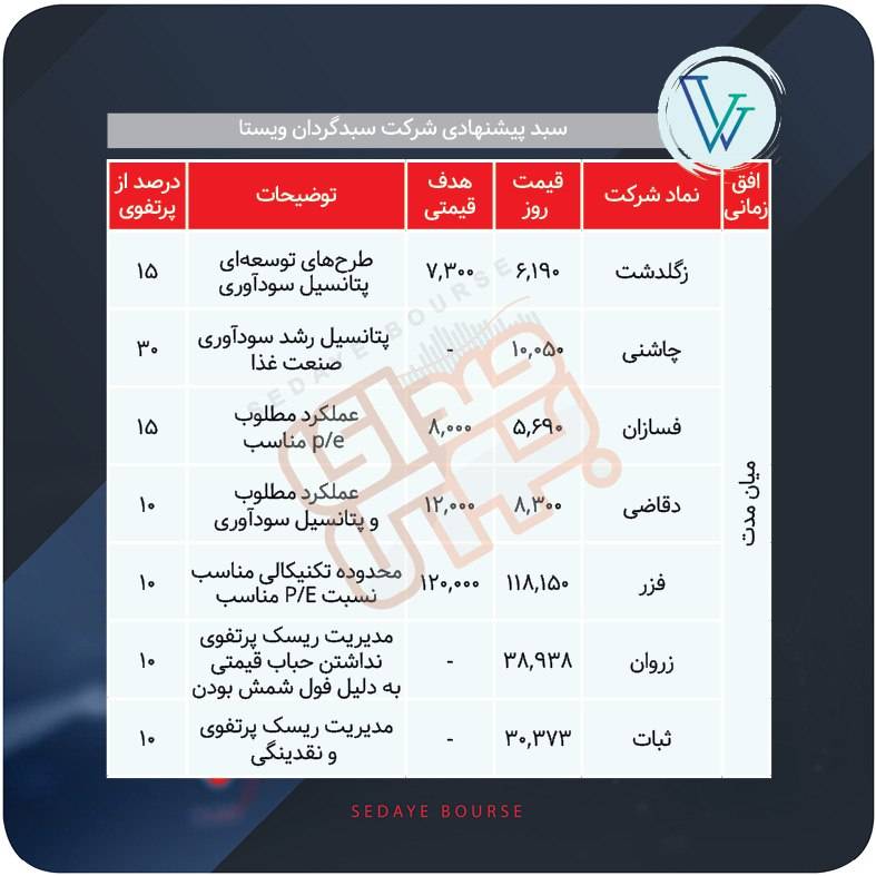 سبدهای پیشنهادی بازار سرمایه هفته دوم بهمن
