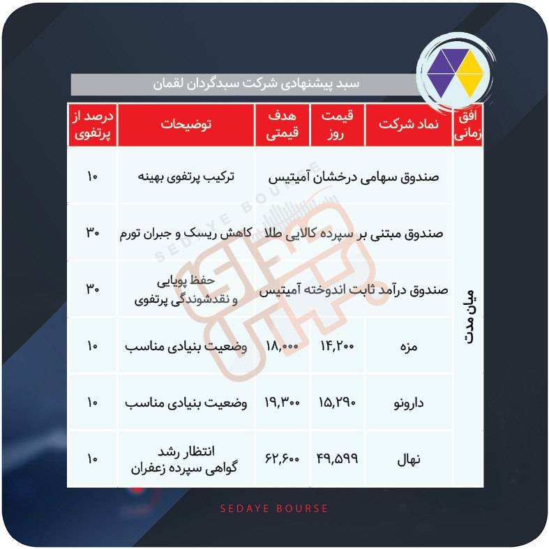 سبدهای پیشنهادی بازار سرمایه هفته دوم بهمن