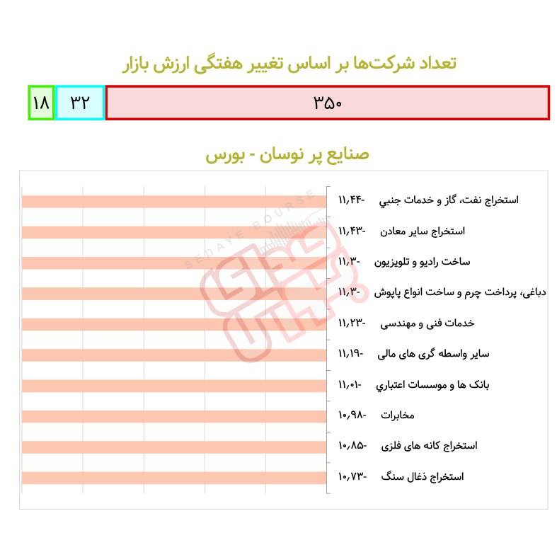 گزارش هفتگی نوسان صنایع در بازار سرمایه