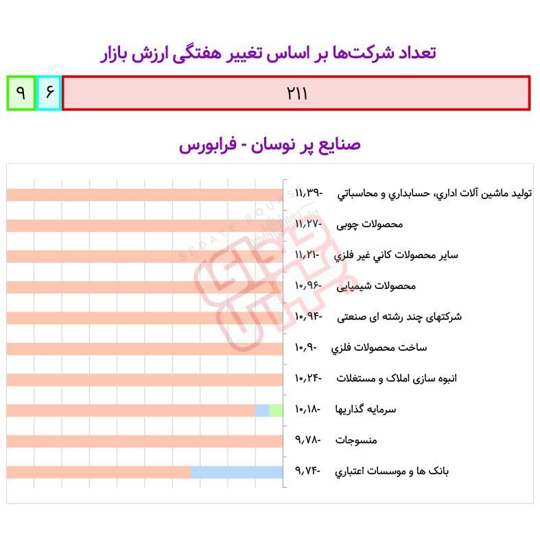 گزارش هفتگی نوسان صنایع در بازار سرمایه