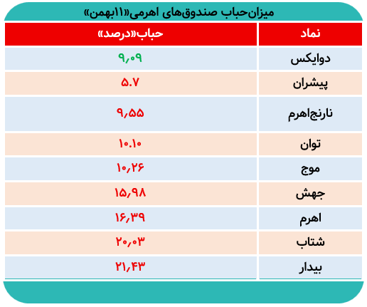 ریسک اهرمیها در بازار نزولی چقدر جدی است؟