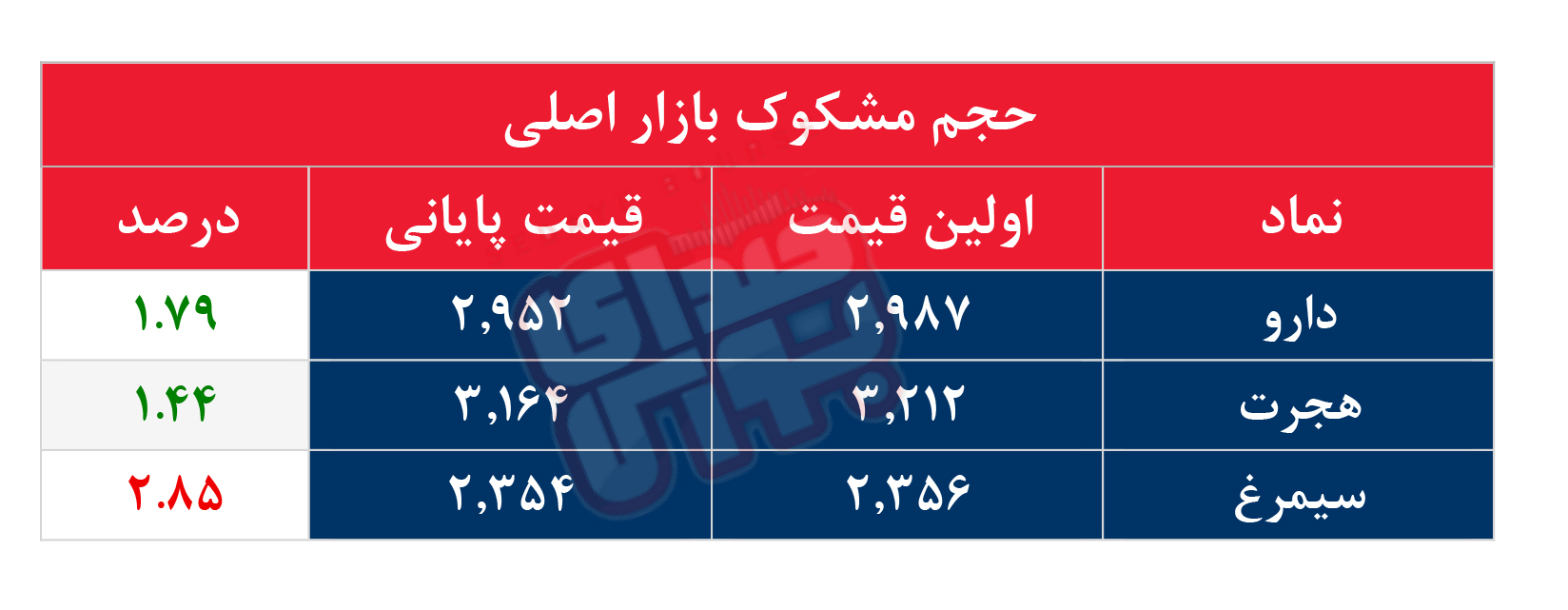 کدام نمادها مشکوک معامله شدند؟ ۱۱ بهمن ۱۴۰۴