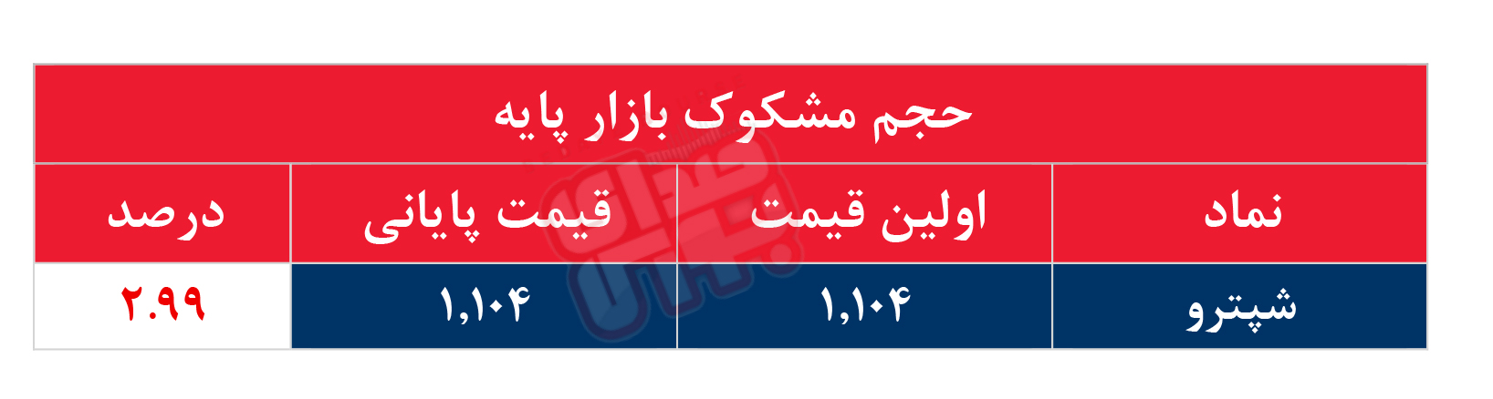 کدام نمادها مشکوک معامله شدند؟ ۱۱ بهمن ۱۴۰۴