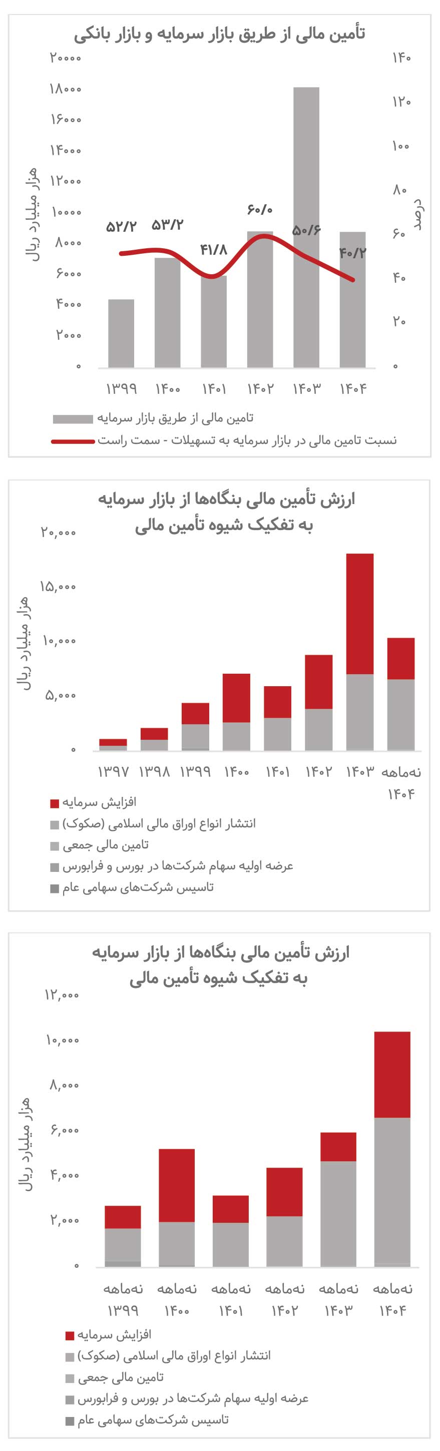 کاهش ریسک تأمین مالی از طریق بازار سرمایه