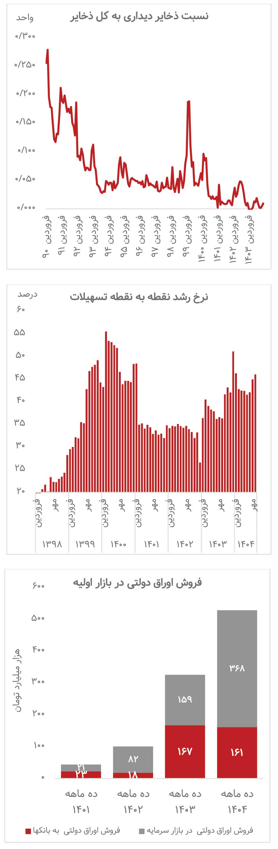 تورم حاصل از خلق پول&nbsp;هزینه تأمین مالی را بالا برد&nbsp;