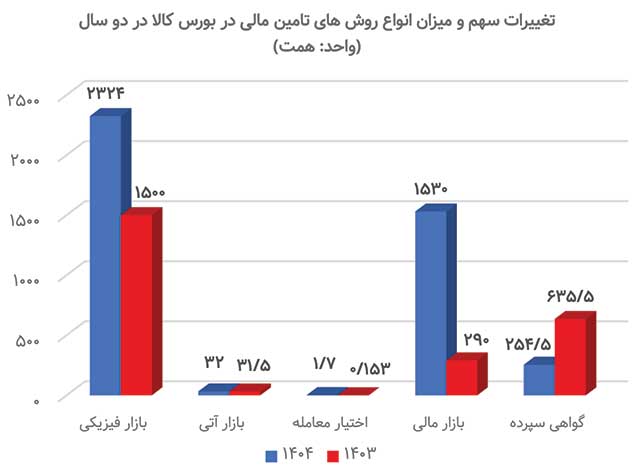 رشد ۱۲۰ درصدی ارزش تأمین مالی در بورسکالا