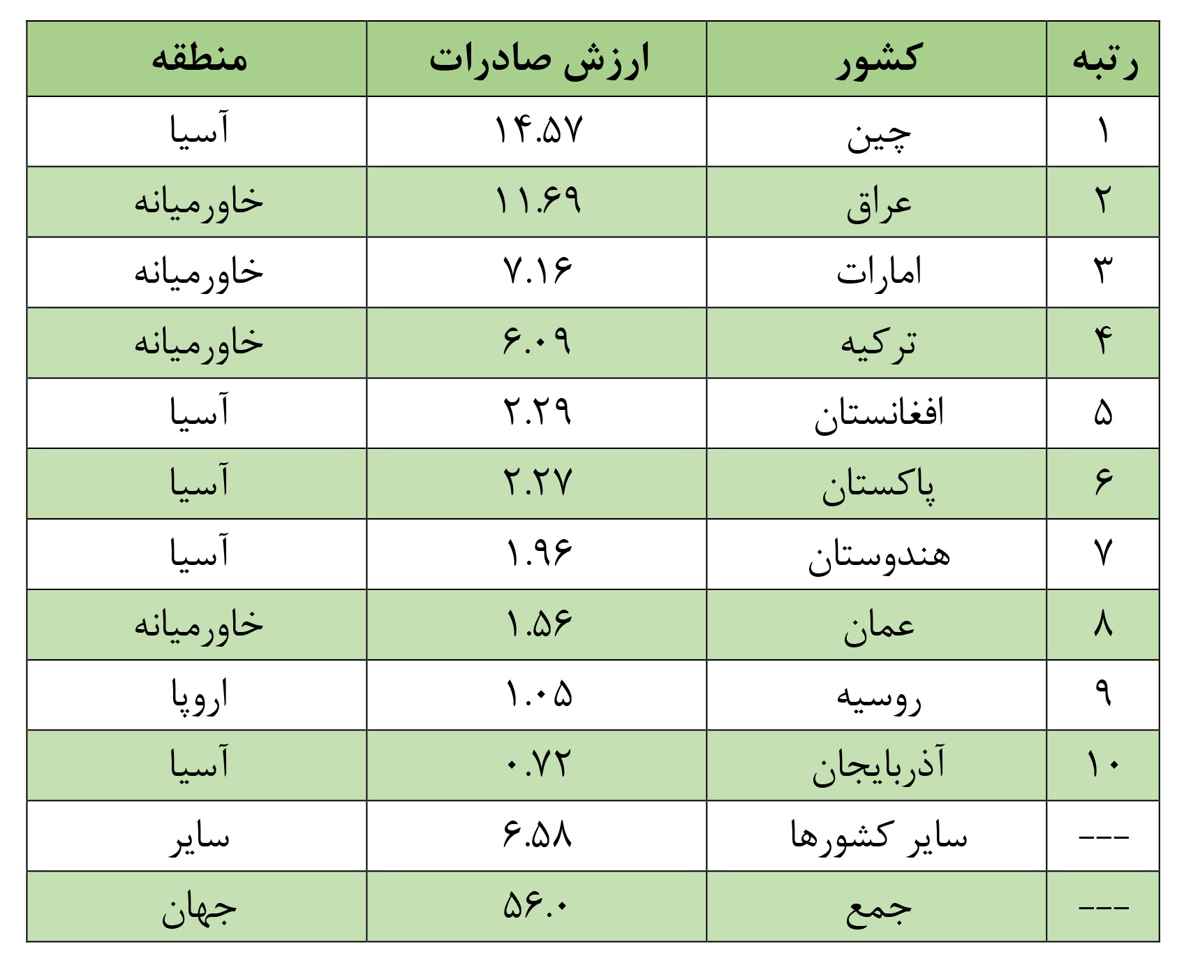 مقاصد صادراتی ایران