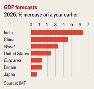 رشد ۳.۳ درصدی اقتصاد جهان