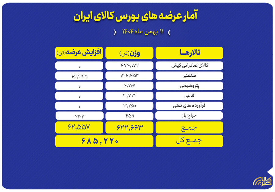 عرضه ۶۸۵ هزار تن محصول در بورس کالا