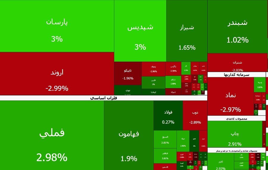 شاخص بورس ۲۹ هزار واحد رشد کرد