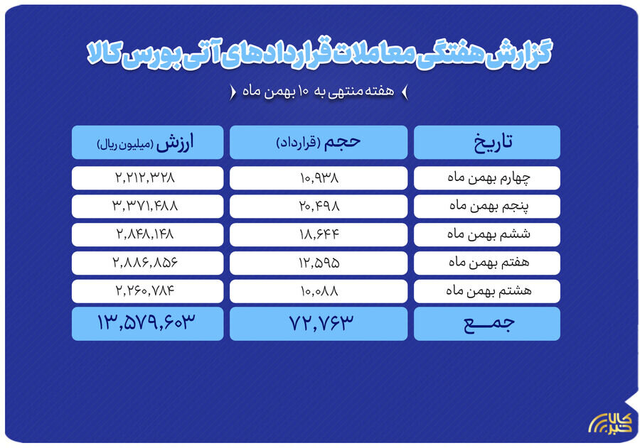 ثبت ارزش ۱.۳ همتی بازار آتی بورس کالا