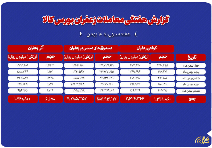 ۶۶۷ کیلوگرم زعفران نگین در بورس کالا