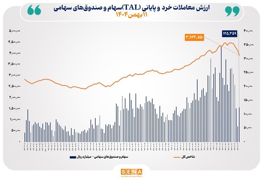 رکوردزنی معاملات خرد بورس