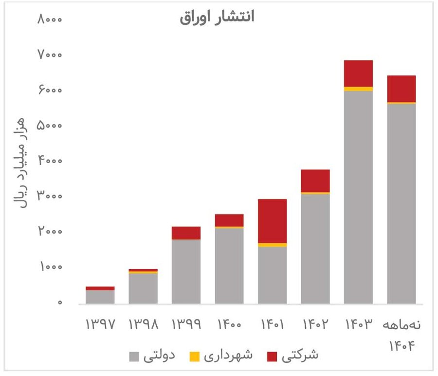 نگاهی به تأمین مالی از طریق انتشار اوراق&nbsp;