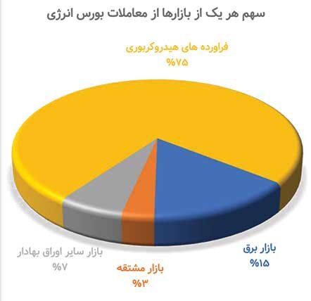 کارنامه بورس انرژی در ۱۰ ماهه ۱۴۰۴&nbsp;