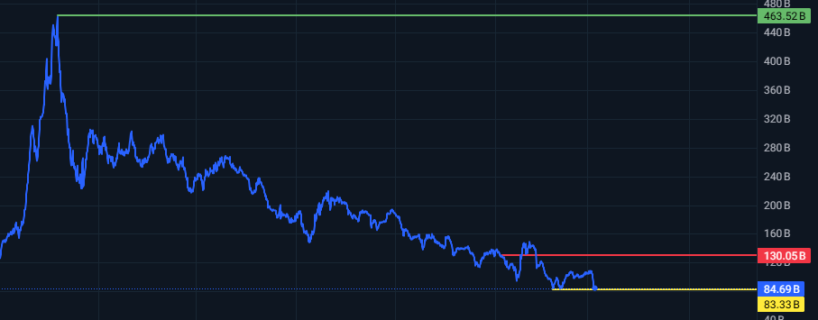 ارزش دلاری بورس به محدوده ۸۰ میلیارد دلاری رسید