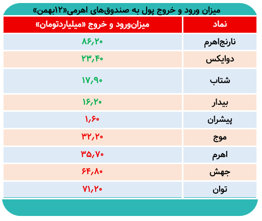 روز نسبتا مثبت صندوقهای اهرمی