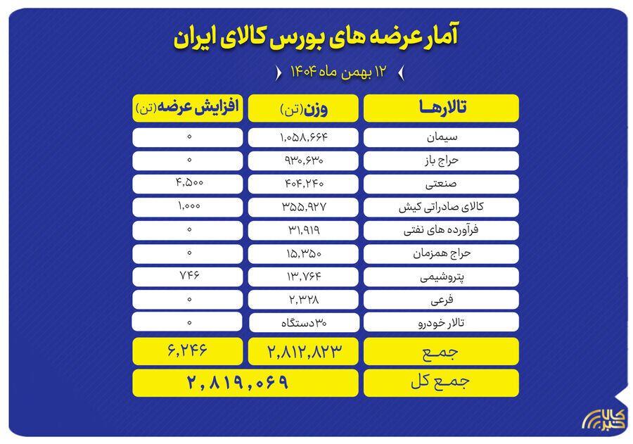 عرضه ۲.۸ میلیون تن محصول در بورس کالا