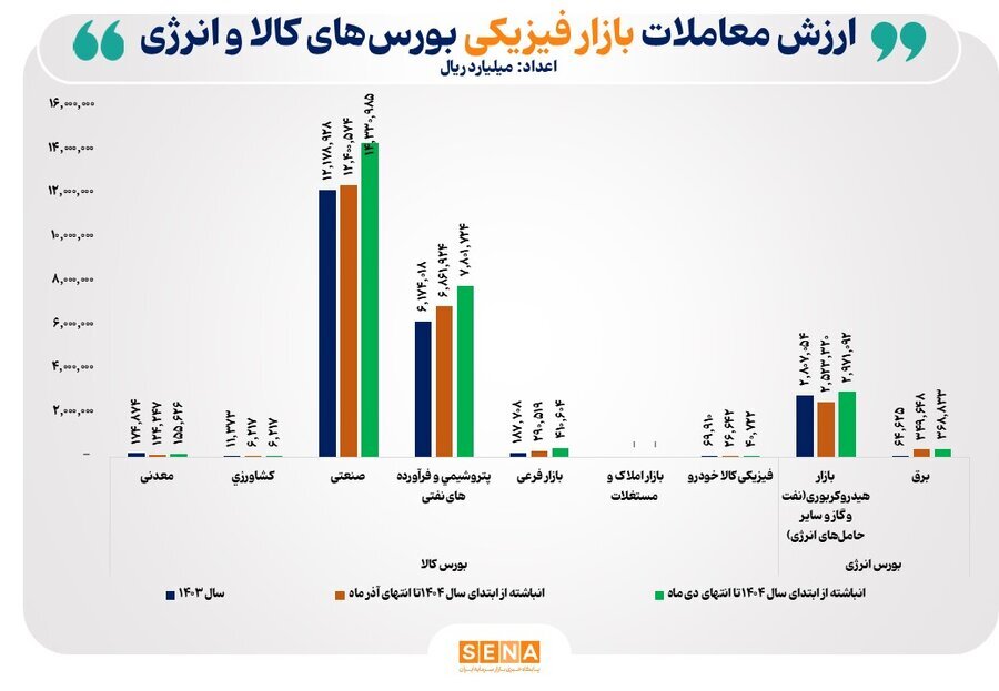 ارزش معاملات بازارهای فیزیکی ۵۵ درصد رشد کرد