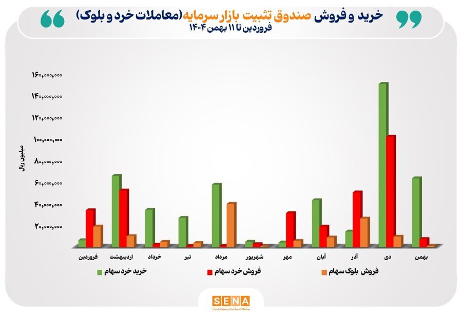 نقش فعال صندوق در حفظ بازار سرمایه در سال ۱۴۰۴