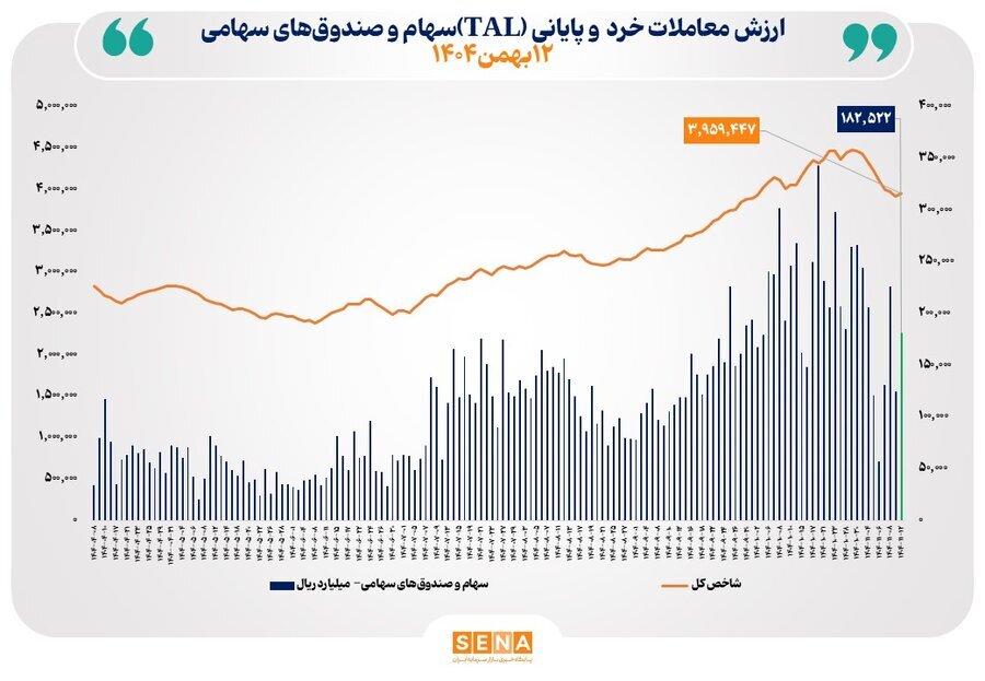 ۵۵ درصد نمادها در دامنه مثبت معامله شد
