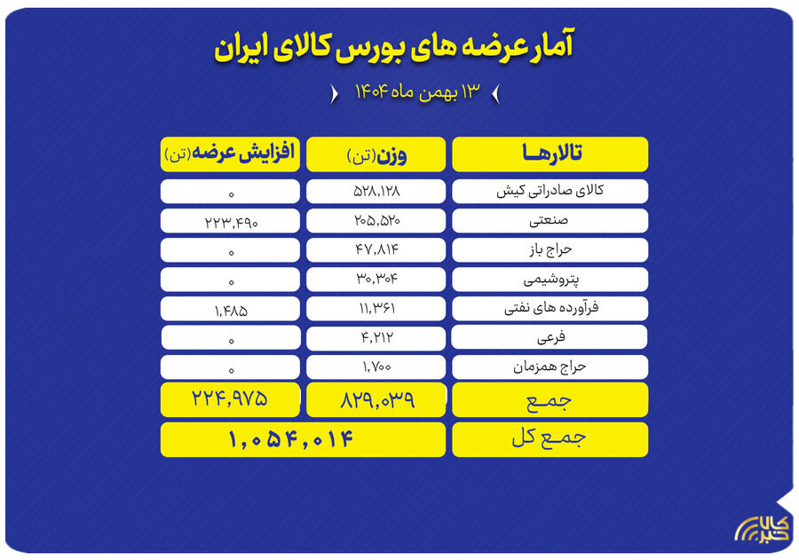 یک میلیون تن محصول روی میز فروش می رود