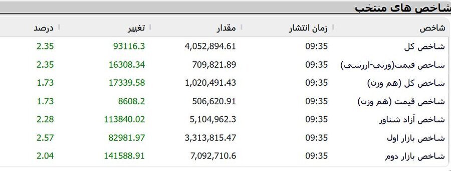 شاخص کل از مرز ۴ میلیون عبور کرد