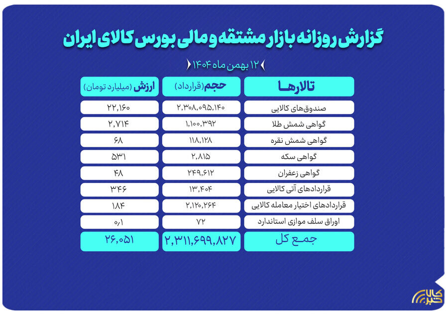 ارزش معاملات بازار مشتقه و مالی بورس کالا ۲۶ همت شد
