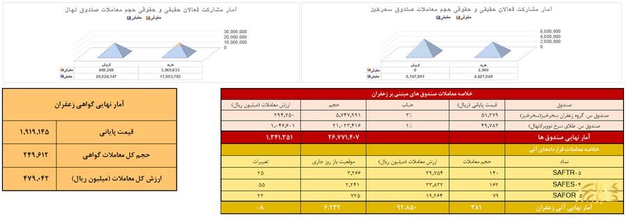 معامله ۳۸ کیلوگرم زعفران نگین در بازار آتی بورس کالا