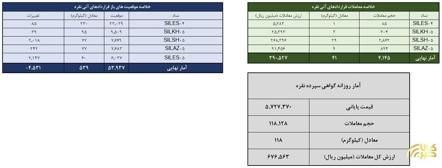معامله ۱۶۰ کیلوگرم شمش نقره در بورس کالا