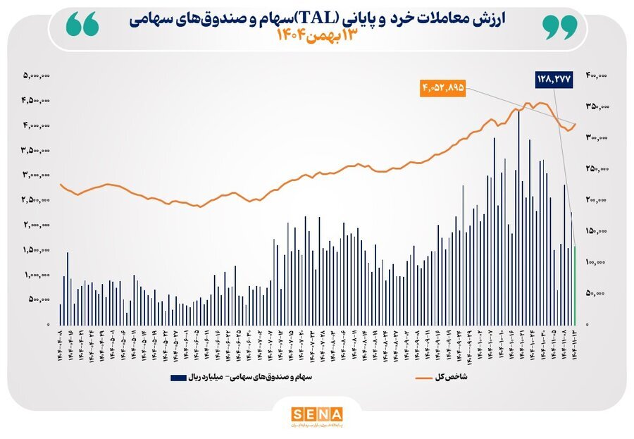 معاملات خرد سهام نفس تازه کرد