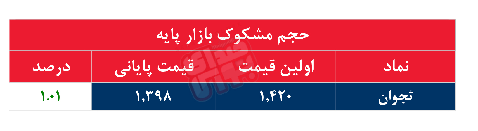 کدام نمادها مشکوک معامله شدند؟ ۱۴ بهمن ۱۴۰۴