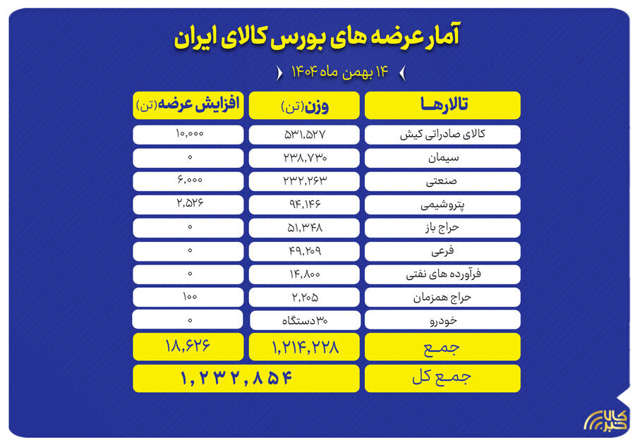 عرضه یک میلیون و ۲۳۲ هزارتن محصول در بورس کالا