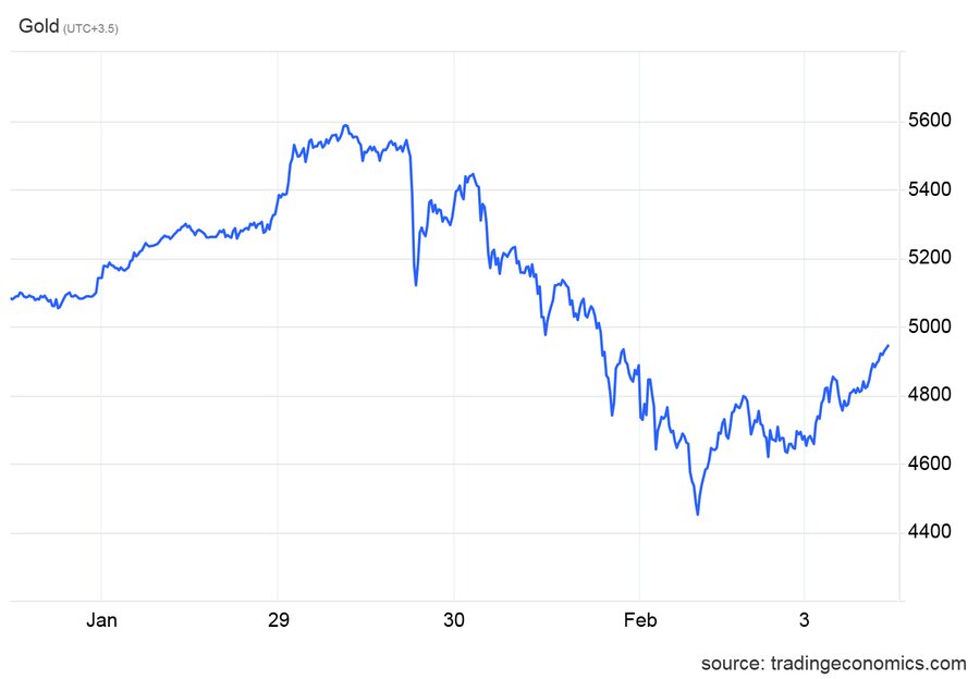 بازگشت طلا به مسیر صعود/ اونس جهانی به ۵ هزار دلار نزدیک شد
