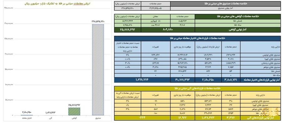 ارزش معاملات صندوق های طلا به ۳۰ همت رسید
