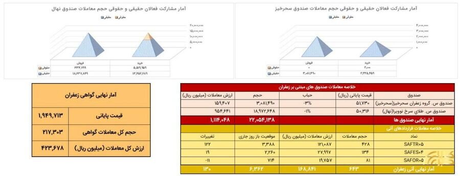 معامله ۶۴ کیلوگرم زعفران نگین در بازار آتی بورس کالا